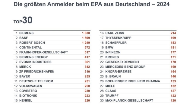 Siemens, BASF und Robert Bosch gehören zu den zehn größten Patentanmeldern - Siemens, BASF und Robert Bosch gehören zu den zehn größten Patentanmeldern beim EPA - Quelle: Europäisches Patentamt 2025